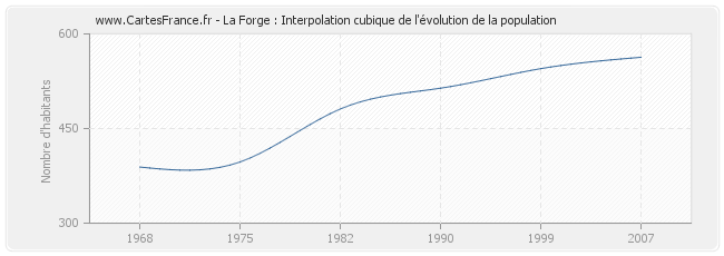 La Forge : Interpolation cubique de l'évolution de la population